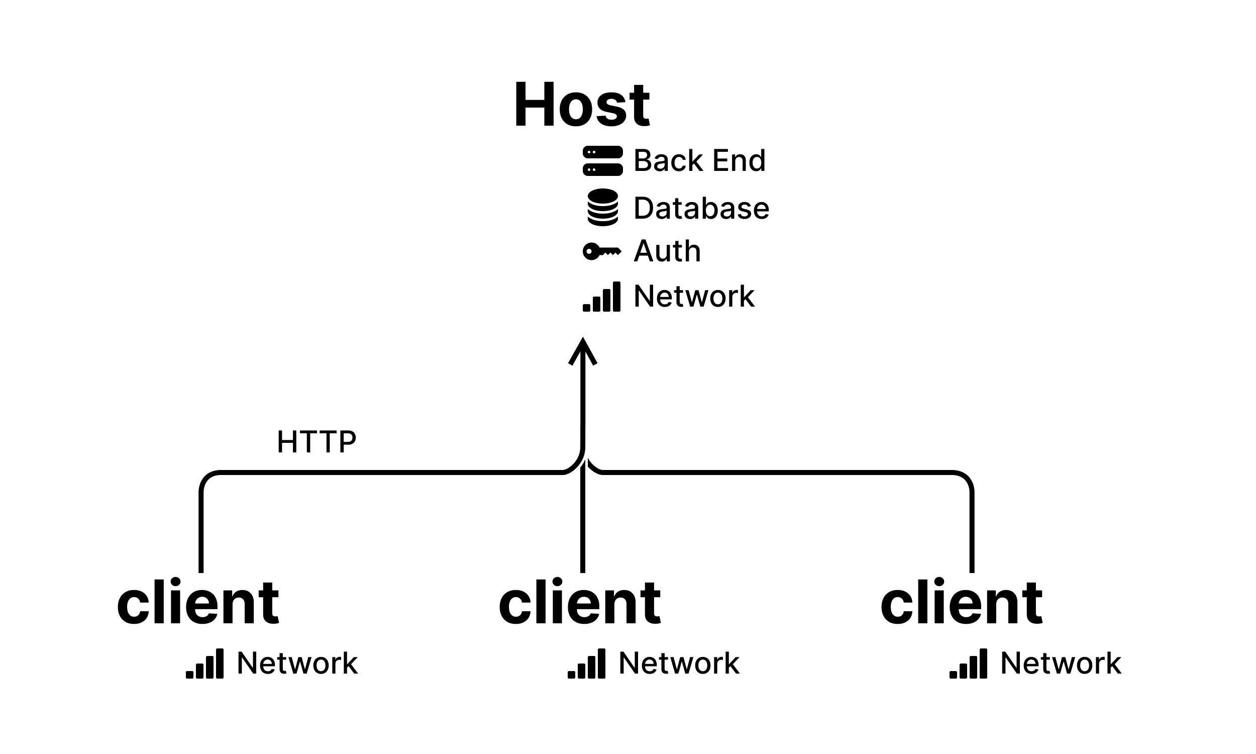 web2.0の構造